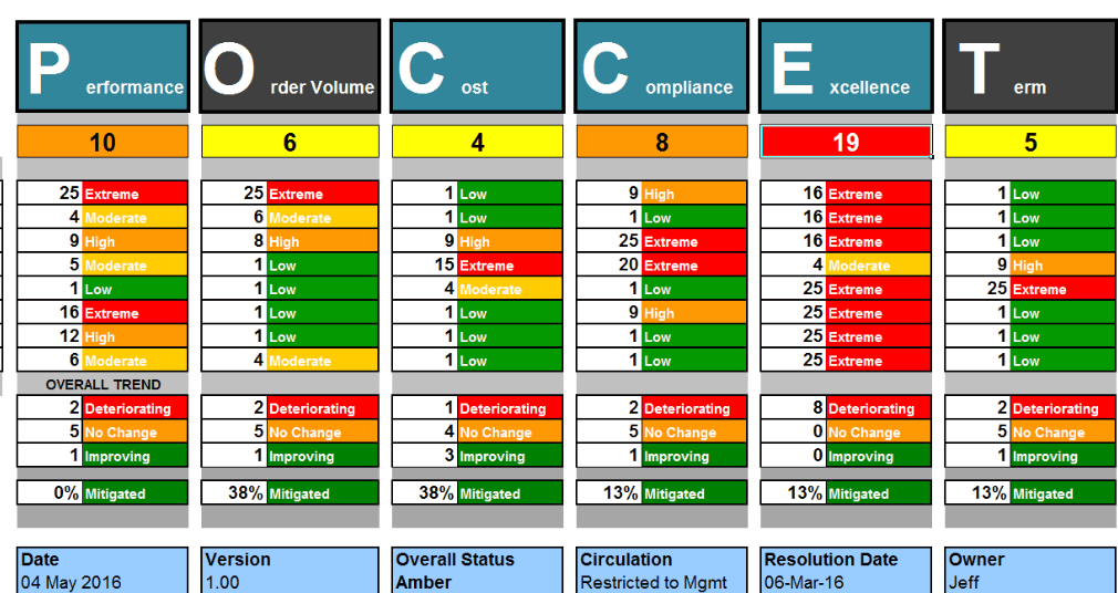 Supplier Risk Management Dashboard